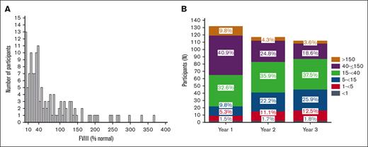 Distribution of FVIII levels after valoctocogene roxaparvovec. Factor VIII activity is reported by OSA that is either directly reported or 1.6-fold higher than reported CSA determined FVIII activity. (A) Distribution after 1 year. (B) Proportion of phase 3 participants with FVIII levels by hemophilia severity.