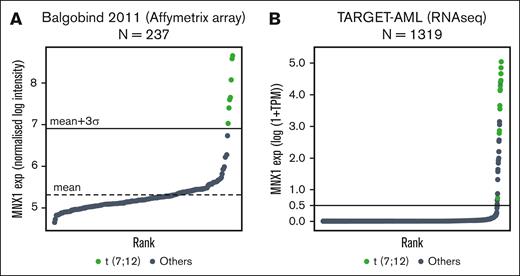 MNX1 expression in pediatric AML with t(7;12)(q36;p13) translocation. (A-B) MNX1 expression in 2 different pediatric AML cohorts. (A) Balgobind et al31; 237 samples profiled with Affymetrix arrays. The mean expression level is shown with a dashed line, and the mean plus 3 standard deviations is shown with a horizontal line. (B) TARGET-AML29; 1319 samples profiled with RNAseq (cutoff, 0.5 TPM). Samples with cytogenetically detected t(7;12)(q36;p13) translocation are shown in green and other samples in gray. exp, expression; TPM, transcripts per million.