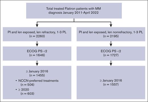 Patient selection in Flatiron. len, lenalidomide; PL, prior line.