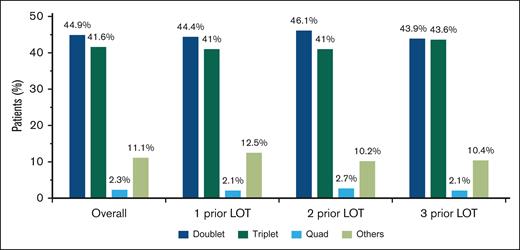 Most common treatment combinations in patients with lenalidomide-refractory RRMM after index date. Combinations with 1, 2, or 3 of the following were classified as doublet, triplet, or quadruplet therapy regimens, respectively: PI, immunomodulatory drug, anti-CD38 monoclonal antibodies, steroid, selinexor, belantamab mafodotin, and elotuzumab. Other treatment regimens included combinations that did not fall into any of the above categories.