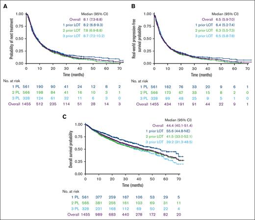 Outcomes in patients with lenalidomide-refractory RRMM by number of LOT. (A) TTNT, (B) RW-PFS, and (C) OS.