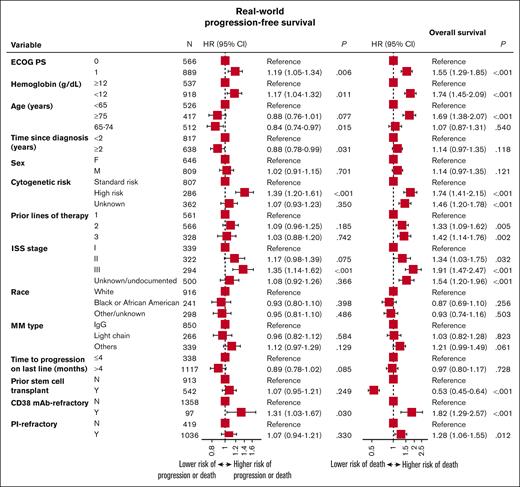 Prognostic variables for RW-PFS and OS for patients with lenalidomide-refractory RRMM. HR, hazard ratio.