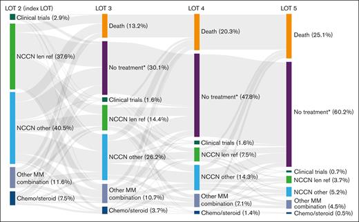 Cumulative attrition rates and treatments used in successive LOTs in patients with lenalidomide-refractory RRMM and 1 prior LOT. See Table 2 for treatment regimens included in each category. ∗No treatment includes patients who received an active antimyeloma treatment and had ≥1 follow-up assessment but were subsequently lost to follow-up. len ref, lenalidomide refractory.
