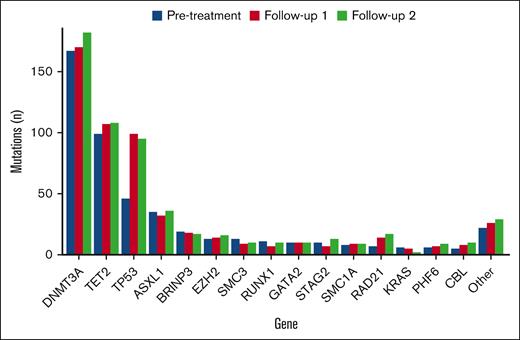 Total CH mutations detected before treatment and at posttreatment follow-up. Bar plot of the number of total mutations in each gene detected before chemoradiation therapy and at last follow-up, stratified by gene.
