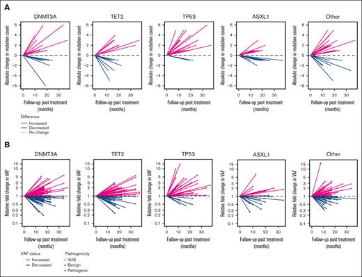 Changes in variant count and VAF before treatment to last follow-up by gene. (A) Line plot in which each line represents an individual study participant and shows the absolute change in the number of mutations before treatment to last follow-up. (B) Line plot in which each line represents an individual mutation and the relative fold change in VAF before treatment to last follow-up. VUS, variant of uncertain significance.