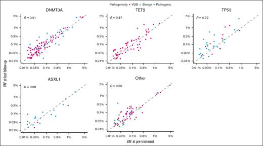 Correlation between VAF before and after treatment. Mutations present at both before treatment and last follow-up are shown. Dashed line represents a reference R value of 1.0.