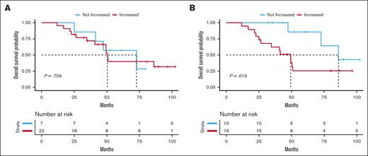 OS curves according to the absolute change in the number of CH mutations from before treatment to last follow-up. (A) OS probability curve comparing individuals with increased vs not increased total mutation count in all genes from before treatment to last follow-up. (B) OS probability curve comparing individuals with increased vs not increased total mutation count in TP53 from before treatment to last follow-up.