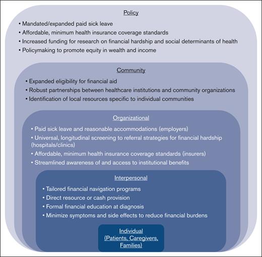 Actions to address financial hardship in hematologic malignancies at each level of the socio-ecological model.