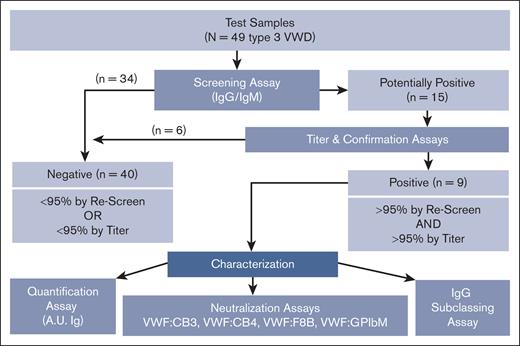 Flowchart describing how VWF antibodies are detected and characterized through multiple laboratory methods. VWF antibody assessment strategy used to detect, quantify, and characterize anti-VWF IgG and IgM antibodies in type 3 VWD plasma and control samples using a systematic ELISA-based approach. Plasma samples are screened and confirmed using 95th percentile thresholds (95%) as determined by the healthy control cohort. VWF antibodies in the positive samples are further assessed for concentration in A.U. of immunoglobulin (A.U. Ig), neutralization of VWF function as tested via mixing studies with VWF:CB3, VWF:CB4, VWF:F8B, and VWF:GPIbM activity ELISAs, and IgG subclass if applicable.