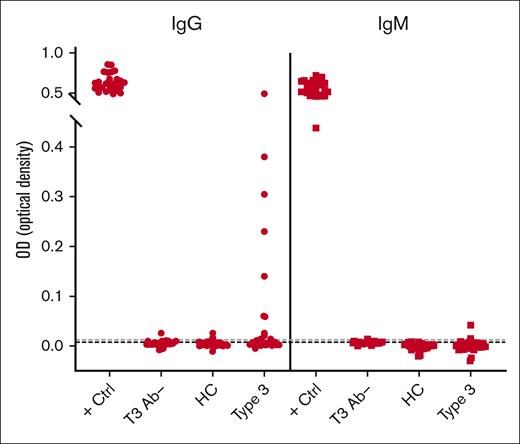Screening assay detects VWF-specific antibodies among type 3 VWD cohort. Patients enrolled in the Zimmerman Program were screened for IgG (●) and IgM (■) antibodies that bind to rVWF by ELISA. High-titer positive control (+ Ctrl) and negative control (T3 Ab–) plasma was run on every test plate. Fifty-one healthy controls (HCs) established a threshold for positivity (dotted lines). This initial screen detected 15 of 49 patients with type 3 VWD (Type 3) positive for either IgG (11/49) or IgM (4/49) anti-VWF antibodies.