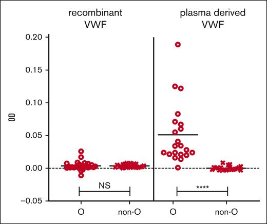 Plasma-derived VWF captured IgG in blood type O HCs. rVWF (VONVENDI) was compared with plasma-derived VWF (Humate-P) in the screening assay for their abilities to capture and bind IgG in the plasma of 51 and 41 HCs, respectively. Mann-Whitney tests were performed on the ODs between bound and detected IgG in blood group O individuals and non-O (A, B, and AB) individuals. There was no significant difference (NS) between O and non-O IgG levels when captured by rVWF but significantly increased IgG detection in type O vs non-O plasma applied to the plasma-derived VWF. ∗∗∗∗P ≤ .0001.