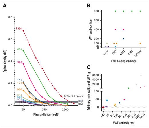 VWF antibody titer analysis. (A) Titration curves of antibody-positive type 3 VWD samples (patient IDs left of curves) confirm and semiquantify VWF antibody presence. Patient plasma was titrated in blocking buffer and screened by ELISA to determine maximum dilution where anti-VWF antibody OD remained above the 95th percentile cut points as determined by the HC cohort. (B) Distribution of antibodies that inhibited VWF binding to factor FVIII, collagens type III and IV, and platelet receptor GPIbα (F8B, CB3, CB4, and GPIbM accordingly) along the x-axis by antibody titer level on the y-axis (abbreviated to titer value without 1: prefix; eg, 1:25 = 25). (C) Correlation of VWF antibody titer from none detected (ND) to 1:6400 on x-axis (abbreviated as in panel B) with A.U. measured by ELISA using calibration curves. Symbols represent plasma samples and are differentiated into IgG (black) and IgM (gray) anti-VWF immunoglobulins (Igs), healthy control (▴), type 3 VWD antibody–positive (•), or positive control (★).