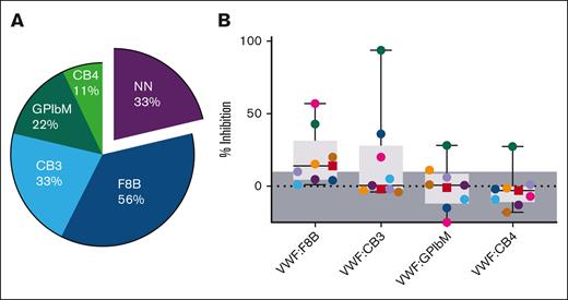Antibodies were characterized as inhibiting VWF binding interactions to FVIII, collagen, and platelet receptor GPIbα. Plasma from the 9 patients with type 3 VWD who are antibody positive, along with the T3 Ab– control for comparison, was mixed and preincubated with rVWF to allow for antibody/VWF complex formation, then measured for VWF binding function using VWF:F8B, VWF:CB3, VWF:CB4, and VWF:GPIbM ELISA methods. (A) CB3, CB4, GPIbM, and F8B indicate inhibited function of VWF binding to collagen type III, collagen type IV, platelet receptor GPIbα, and FVIII, respectively. Percent of the patients with each type of inhibitor revealed 33% of the samples contained nonneutralizing (NN) antibodies, whereas the majority of antibody samples inhibited VWF:F8B (56%) followed by VWF:CB3 (33%). (B) Percent of VWF binding inhibition when compared with the T3 Ab–/rVWF control ranged in severity between undetected (shaded, ≤10%) and ≥94% (VWF:CB3). Among the 8 IgG (●) and 1 IgM (■) anti-VWF samples, FVIII and collagen III to VWF inhibition were found to be most prevalent and had higher degrees of inhibitory function.