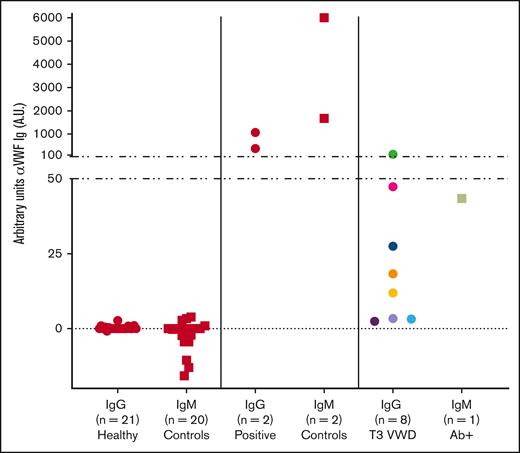 Quantification of VWF-specific antibodies. Humanized anti-VWF IgG and IgM chimeric monoclonal antibodies were used to establish standard curves to detect anti-VWF Ig antibodies. T3 VWD Ab+ IgG titers from 1:25 to 1:800 had a range of 2 to 135 A.U., whereas the higher titer positive controls reached over 1000 A.U. anti-VWF IgG. The single IgM-positive type 3 VWD with a low titer of 1:25 measured at 43 A.U. anti-VWF IgM. Symbols represent plasma samples and are differentiated into IgG (●) and IgM (■).