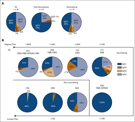 IgG subclass distribution in type 3 VWD IgG-positive samples revealed increased IgG4 and IgG3 in the higher titer inhibitor samples. (A) Measured by ELISA, adding type 3 VWD IgG-positive plasma to rVWF and detecting specifically for each subclass, we found IgG1 as the prominent subclass in NN antibody samples, whereas similar amounts of both IgG1 and IgG4 were identified in the neutralizing antibodies. (B) Each pie chart represents 1 of the 8 IgG-positive antibody samples, arranged from highest titer antibody to lowest. If the antibody inhibited VWF binding to FVIII, collagen type III, collagen type IV, or platelet receptor GPIbα (F8B, CB3, CB4, and GPIbM accordingly), it is noted beneath the sample ID and ranked by degree of inhibition using the greater than carrot (>) if multiple activities were neutralized. We observed increased IgG4 composition in all patients associated with CB3 inhibition, which were also the highest titer samples.