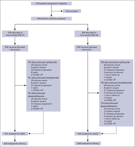 Patient disposition. ∗Reasons for exclusion are listed in supplemental Table 5. †Five patients who were randomized to the once-weekly KRd56 group and did not receive a dose of 56 mg/m2 were included in the twice-weekly KRd27 group for safety analysis. ‡The primary reason for discontinuing carfilzomib/dexamethasone included adverse event, death, and patient request. §The primary reason for discontinuing lenalidomide included adverse event and patient request.