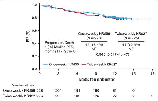 Kaplan-Meier curves for PFS. NE, not estimable.