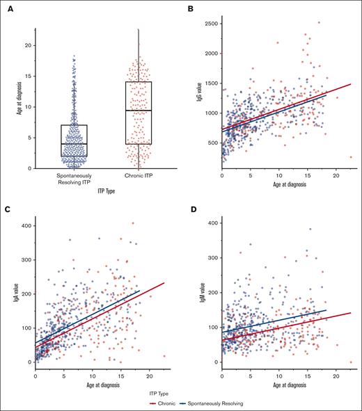 Age and immunoglobulin levels for individual subjects in spontaneously resolving and chronic ITP cohorts. Age (A), IgG (B), IgA (C), and IgM (D) levels at the time of ITP diagnosis in spontaneously resolving vs chronic ITP.