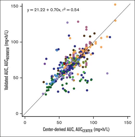 Correlation between the center-derived busulfan AUC and the validated AUC. The busulfan exposure calculated using the centers (AUCCENTER) vs the exposure estimation using a validated PK model (AUCNONMEM; centers denoted by color).