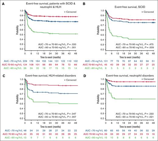 Propensity score–adjusted Fine-Gray Kaplan-Meier plots of event-free survival stratified for 3 AUC busulfan exposure groups (<70, 70-90, and >90 mg × h/L). Patients with (A) SCID, HLH-related, and neutrophil disorders, (B) SCID, (C) HLH-related, and (D) neutrophil disorders.
