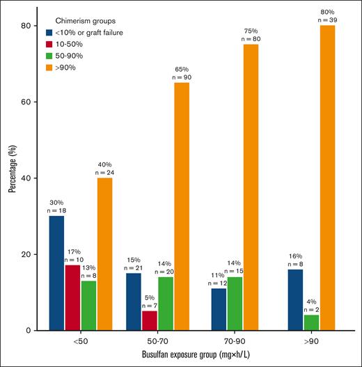 Donor chimerism stratified for AUC subgroups.