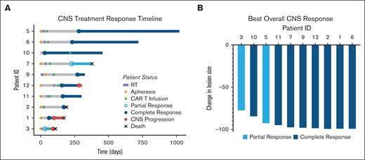 CNS response. (A) Swimmers plot of treatment, response, and relapse time for 10 patients with CNSL. Status and events are coded in the legend. Response times on the plot correspond to the time when the best response was achieved. (B). Waterfall plot showing the best overall CNS response as measured by change in lesion size (sum of product diameters) from baseline. All 10 patients exhibited a response. The mean best response was a decrease in lesion size by 94.8% (95% CI, −89.4 to −100.1). Overall, there were 8 CRs and 2 PRs.