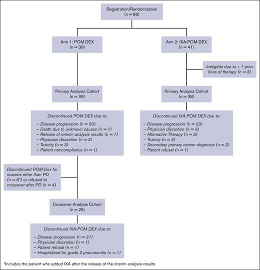 CONSORT diagram for patients on arm 1 (POM-DEX) and arm 2 (IXA-POM-DEX).