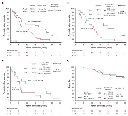 PFS and OS for arm 1 (POM-DEX) vs arm 2 (IXA-POM-DEX). (A) PFS for all patients. (B) PFS for patients with standard-risk cytogenetic abnormalities. (C) PFS for patients with high-risk cytogenetic abnormalities. (D) OS. High-risk cytogenetic abnormalities were defined as the presence of at least 1 of the following: del(1p), del(17p), t(14;16), t(14;20), or gain/amp of 1q21.