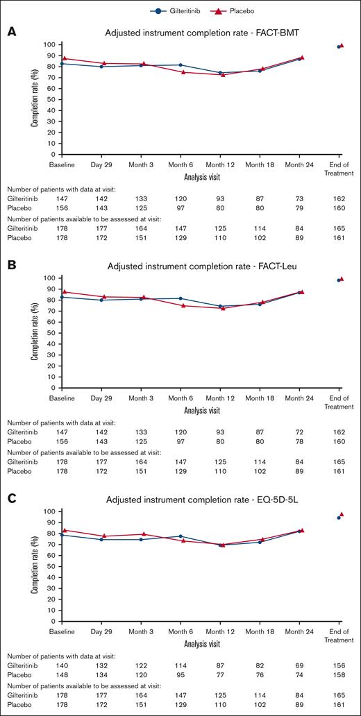 Adjusted completion rate of HRQOL measures in gilteritinib vs placebo. (A) Adjusted completion rate of FACT-BMT measure in gilteritinib vs placebo groups across each time point. (B) Adjusted completion rate of FACT-Leu measure in gilteritinib vs placebo groups across each time point. (C) Adjusted completion rate of EQ-5D-5L measure in gilteritinib vs placebo groups across each time point.