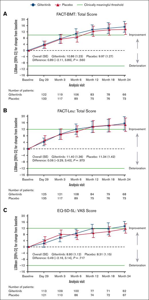 Change in HRQOL scores from baseline to 24 months after transplant. (A) Change in FACT-BMT total score in gilteritinib vs placebo groups across time. Clinically meaningful change is defined as a change of 10 points for FACT-BMT. (B) Change in FACT-Leu total score in gilteritinib vs placebo groups across time. Clinically meaningful change is defined as a change of 12 points for FACT-Leu. (C) Change in EQ-5D-5L VAS score in gilteritinib vs placebo groups across time. Clinically meaningful change is defined as a change of 12 points for EQ-5D-5L. SE, standard error.