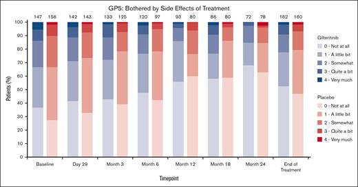 Patient-reported side effects of treatment. Comparison of responses to a specific question regarding side effects of therapy (“I am bothered by side effects of treatment”) between gilteritinib and placebo arms.