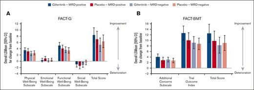 HRQOL in MRD-positive and MRD-negative patients. (A) Change in baseline FACT-G domains and total scores in MRD-positive and MRD-negative patients. (B) Change in baseline FACT-BMT domains and total scores in MRD-positive and MRD-negative patients.