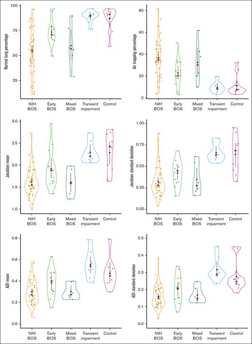Individual strain metrics of initial CT chest distinguish early BOS from those who do not develop BOS and distinguish different types of BOS. Black dots represent mean, with black vertical lines being the SD of the mean. Red triangles represent median. The horizontal width of each violin plot represents the density of distribution.