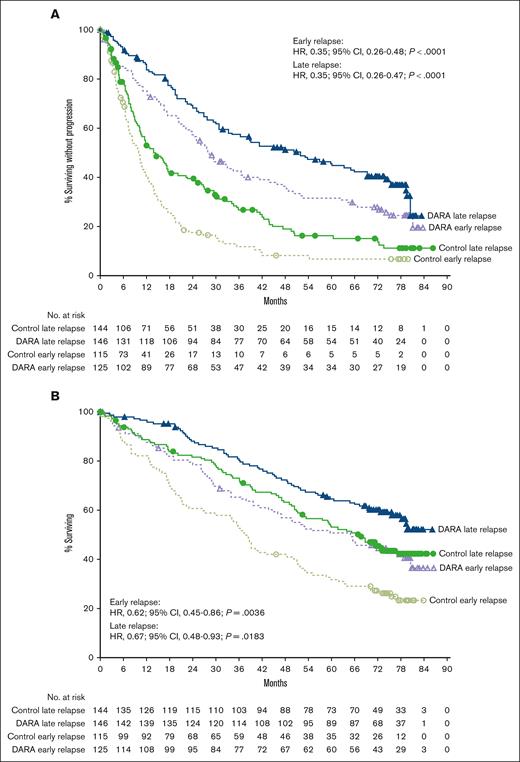 Pooled progression free and overall survival based on the 24 month cut-off. PFS (A) and OS (B) according to the relapse subgroup (<24 and ≥24 months) in the pooled CASTOR/POLLUX population. Kaplan-Meier plots of PFS and OS in patients with 1 prior line of therapy who progressed or relapsed early or late after initiation of first line of therapy. The early-relapse subgroup included intent-to-treat (ITT) patients with 1 prior line of therapy who progressed or relapsed <24 months after initiating their first line of therapy; the late-relapse subgroup included ITT patients with 1 prior line of therapy who progressed or relapsed ≥24 months after initiating their first line of therapy. DARA, daratumumab.