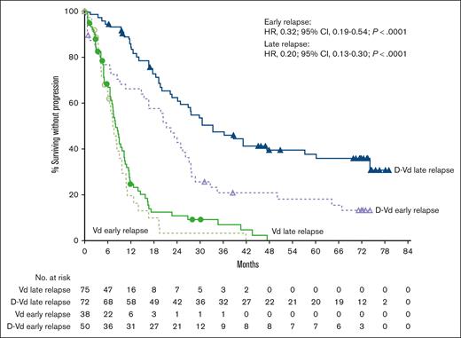PFS by relapse subgroup (<24 and ≥24 months) in CASTOR. Kaplan-Meier plot of PFS in patients with 1 prior line of therapy who progressed or relapsed early or late after initiation of first line of therapy. The early-relapse subgroup included ITT patients with 1 prior line of therapy who progressed or relapsed <24 months after initiating their first line of therapy; the late-relapse subgroup included ITT patients with 1 prior line of therapy who progressed or relapsed ≥24 months after initiating their first line of therapy.