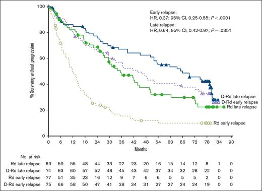 PFS by relapse subgroup (<24 and ≥24 months) in POLLUX. Kaplan-Meier plot of PFS in patients with 1 prior line of therapy who progressed or relapsed early or late after initiation of first line of therapy. The early-relapse subgroup included ITT patients with 1 prior line of therapy who progressed or relapsed <24 months after initiating their first line of therapy; the late-relapse subgroup included ITT patients with 1 prior line of therapy who progressed or relapsed ≥24 months after initiating their first line of therapy.