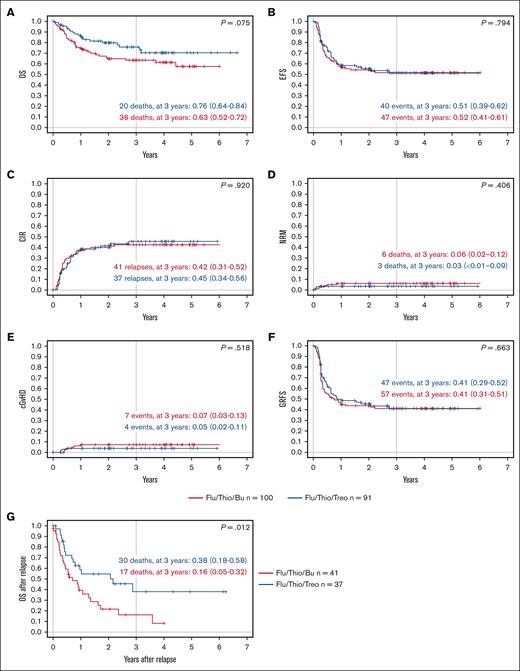 Key outcomes according to conditioning regimen. (A) Probability of OS; (B) probability of EFS over time; (C) CIR; (D) NRM; (E) probability of cGVHD; (F) probability of GRFS over time; and (G) probability of OS after relapse. Flu/Thio/Bu is shown in red and Flu/Thio/Treo in blue. n = 100 for Flu/Thio/Bu, and n = 91 for Flu/Thio/Treo for panels A to F; n = 41 for Flu/Thio/Bu, and n = 37 for Flu/Thio/Treo for panel G; 95% CIs are shown in parentheses. cGVHD, chronic GVHD.