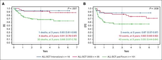Outcomes in comparison with those of historical cohorts of children aged ≥2 but <4 years with high-risk ALL undergoing HSCT. (A) Probability of OS over time and (B) probability of EFS over time, showing the ALL-SCT BFM International trial of TBI/Eto (blue; n = 16), the ALL-SCT BFM 2003 trial of TBI/Eto (red; n = 35), and children aged >2 but ≤4 years in the FORUM study of chemotherapeutic conditioning (green; n = 101).