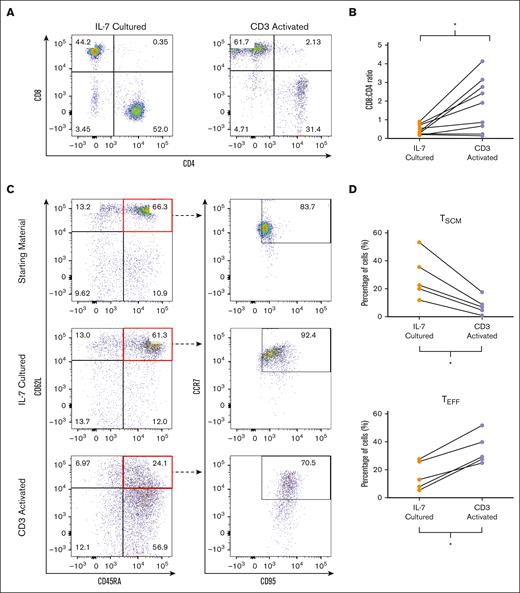 Phenotypic characterization of CD19 CAR T cells. (A) Flow cytometry analysis depicting CD4+ and CD8+ populations of CD3+CD34+ cells transduced after IL-7 culture or CD3 activation. (B) CD8:CD4 ratio of CD3+CD34+ cells transduced after IL-7 culture or CD3 activation. The graph depicts each data point from 10 donors with lines connecting data points from an individual donor. Statistics were calculated by 2-tailed Wilcoxon rank sum test. ∗P = .0355. (C) Flow cytometry analysis depicting the TSCM (CD62L+CD45RA+CCR7+CD95+), TCM (CD62L+CD45RA−), TEM (CD62L−CD45RA−), and TEFF (CD62L−CD45RA+) populations of starting material and CD3+CD34+ cells transduced after IL-7 culture or CD3 activation. (D) Percentage of TSCM and TEFF populations in CD3+CD34+ cells transduced after IL-7 culture or CD3 activation. The graphs depict each data point from 5 donors with lines connecting data points from an individual donor. Statistics were calculated by 2-tailed Wilcoxon rank sum test. TSCM ∗P = .0159; TEFF ∗P = .0465. Graphs in panel A are representative of 10 experiments using cells from 10 different donors, whereas graphs in panel C are representative of 5 experiments using cells from 5 different donors.