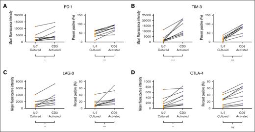 Presence of exhaustion markers on CD19 CAR T cells. (A) Mean fluorescence and percentage positive of PD-1 on CD3+CD34+ cells transduced either after IL-7 culture or CD3 activation. MFI ∗P = .0185; percent positive ∗∗P = .0015. (B) Mean fluorescence and percentage positive of TIM-3 on CD3+CD34+ cells transduced either after IL-7 culture or CD3 activation. MFI ∗∗∗P = .0003; percent positive ∗∗∗P < .0001. (C) Mean fluorescence and percentage positive of LAG-3 on CD3+CD34+ cells transduced either after IL-7 culture or CD3 activation. MFI ∗P = .0288; percent positive ∗∗P = .0039. (D) Mean fluorescence and percentage positive of CTLA-4 on CD3+CD34+ cells transduced either after IL-7 culture or CD3 activation. MFI ∗P = .0288; percent positive P = .1230. Graphs depict each data point from 10 donors with lines connecting data points from an individual donor. Statistics were calculated by 2-tailed Wilcoxon rank sum test. MFI, mean fluorescence intensity.