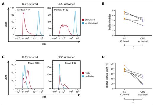 Proliferation potential of CD19 CAR T cells. (A) Flow cytometry analysis of CFSE-labeled cells transduced either after IL-7 culture or CD3 activation after stimulation with anti-CD3/CD28–coated beads for 5 days. (B) Proliferation index of CFSE-labeled cells transduced either after IL-7 culture or CD3 activation after stimulation above. Graph depicts each data point from 5 donors with lines connecting data points from an individual donor. Statistics were calculated by 2-tailed Wilcoxon rank sum test. ∗P = .0317. (C) Flow cytometry analysis of depicting fluorescence of cells transduced either after IL-7 culture or CD3 activation after in situ hybridization with a FITC–labeled PNA telomere probe. (D) Mean relative telomere length calculated using Raji cells as the control population. Graph depicts each data point from 5 donors with lines connecting data points from an individual donor. Statistics were calculated by 2-tailed Wilcoxon rank sum test. ∗∗P = .0079. PNA, peptide nucleic acid.