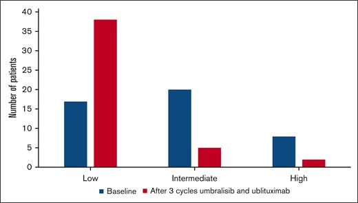 TLS risk category at baseline and after 3 cycles of treatment with umbralisib and ublituximab.