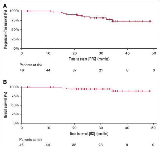 Kaplan-Meir estimates of treatment outcomes of U2-Ven treated patients. (A) PFS and (B) OS of 46 patients with CLL treated with venetoclax, umbralisib, and ublituximab.