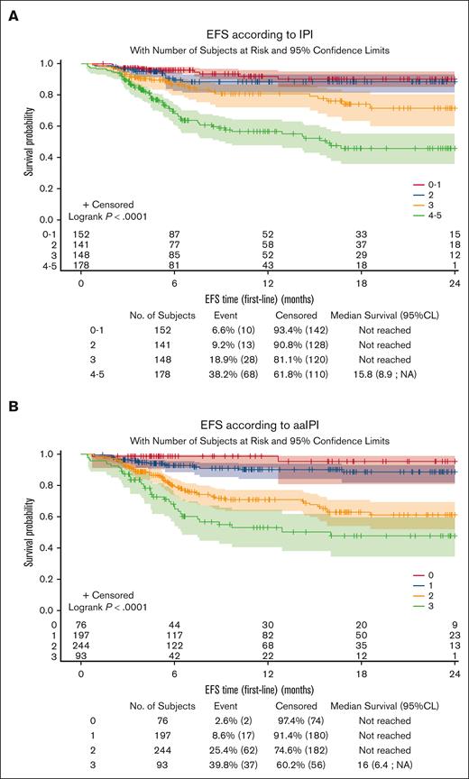 Prognostic value of IPI and aaIPI on event-free survival. EFS according to IPI (A) and aaIPI (B). CL, confidence limit.