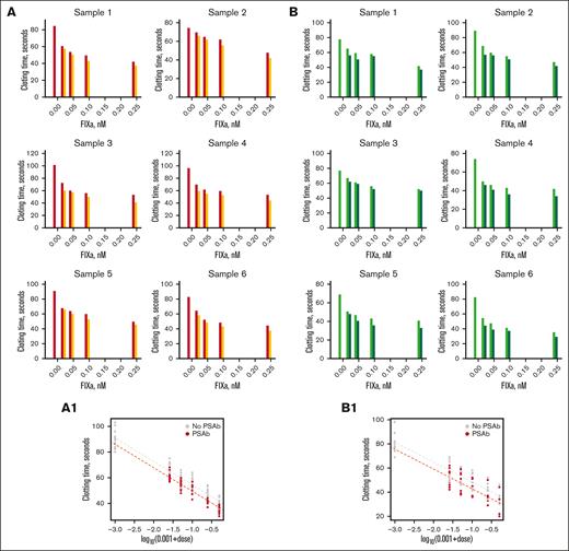 Clotting times of commercial FIX deficient plasmas measured by a partial thromboplastin time assay. Partial thromboplastin time (aPTT) assay to determine clotting time of FIX-deficient commercial plasma (A: HTI plasma, B: Stago plasma) with different concentrations of FIXa in the presence and absence of PS antibody. (A) Clotting time of different samples of HTI FIX-deficient plasma. The plasma was incubated with different concentrations of FIXa, and clotting times were measured in the absence (red bar) and presence (orange bar) of PS antibody (450 nM). (B) The same experiment with Stago plasma. Light green and dark green bars represent the clotting time without and with PS antibody, respectively. (A1,B1) The bottom panels in panels A and B show data presented in each panel in a single scatterplot of log(0.001 + dose) vs clotting time for all samples. The dashed lines represent the fitting by the log-linear model. The y-axis scales vary between graphs for greater visibility of results.