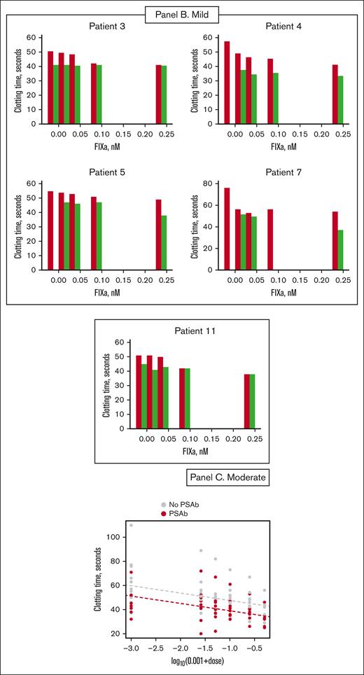 Clotting times of patient plasmas (patients 1-11) measured by a partial thromboplastin time assay. (A) Severe hemophilia B; (B) mild hemophilia B; (C) moderate hemophilia B. Different concentrations of FIXa were added to patient plasmas (1-11), and the clotting times were measured in the absence (red bar) and presence (green bar) of PS antibody. Different panels were created based on the severity of FIX deficiency. Patient samples 1, 2, 8, 9, and 10 are from patients with severe HB who were administered EHL. Patient 6 had severe HB and was treated with SHL. Patient samples 3, 4, 5, and 7 were from patients with mild HB treated with SHL, and patient 11 had moderate hemophilia, treated with an EHL product.