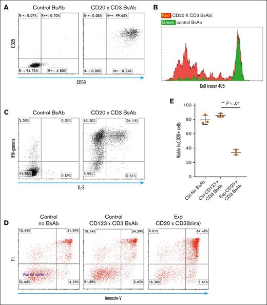 Human CD3 transgenic (huCD3-Tg) T cells demonstrated appropriate functionality when stimulated with T-BsAbs and target cells expressing the corresponding human antigen. (A) Upregulation of activation markers on huCD3-Tg T cells after coculture with target cells in the presence of appropriate T-BsAbs. CD8 T cells from huCD3 transgenic mice were cocultured with huCD20-expressing E2A-PBX1 leukemia cells (B6 syngeneic) along with human CD3 X CD20 T-BsAb or CD3xCD123 T-BsAb (control) for 24 hours. Expression levels of CD69 and CD25 were measured by Flow cytometry. (B) huCD3-Tg T cells proliferate after coculture with target cells in the presence of appropriate T-BsAbs. T cells from huCD3 transgenic mice were labeled with CellTrace Violet and cocultured with huCD20-expressing E2A-PBX1 leukemia cells along with human CD3 X CD20 T-BsAb or CD3xCD123 T-BsAb (control) for 4 days. Cell proliferation was measured by the dilution of CellTrace dye. (C) Production of cytokines by effector huCD3-Tg T cells after being stimulated with appropriate T-BsAb and target cells. huCD3-Tg T cells were differentiated in vitro by stimulation with concanavalin A and then rested for 7 days. The resting effector T cells were then restimulated with CD3xCD20 T-BsAb or control T-BsAb in the presence of huCD20-expressing E2A-PBX1 cells for 5 hours. Intracellular cytokine staining was used to measure the production of cytokines. (D-E) Effector huCD3-Tg T cells demonstrated cytotoxicity against target antigen–expressing cells in the presence of appropriate T-BsAb. Effector T cells, prepared in the same way as in panel C and prelabeled with CellTrace Violet, were cocultured with CFSE-labeled E2A-PBX1-huCD20 cells. The effector-to-target ratio was adjusted to 2:1, and the mixed cells were incubated in triplicate in a 96-well plate with either CD20 T-BsAb or CD123 T-BsAb (as a control). After a 5-hour incubation, cells were stained with annexin V and propidium iodide (PI). The survival of E2A-PBX1-huCD20 target cells was then assessed. (D) Shows representative fluorescence-activated cell sorting (FACS) plots. (E) Displays a scatter plot with mean and standard deviation of calculated cytotoxicity. Data shown are representative of 3 independent experiments.