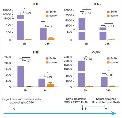 Elevated levels of inflammatory cytokines were detected after T-BsAb treatment in huCD3/CD20 double transgenic mice with a high tumor burden. Human CD3/CD20 double transgenic mice were engrafted with huCD20-expressing E2A-PBX1 leukemia cells. T-BsAbs (CD3 × CD20) were administered 8 days after leukemia engraftment to allow for growth into a high tumor burden. Serum was obtained at 3 hours and 24 hours after T-BsAb treatment, and cytokine levels were analyzed by the BD Cytometric Bead Array assay, using the Mouse Inflammation Kit.