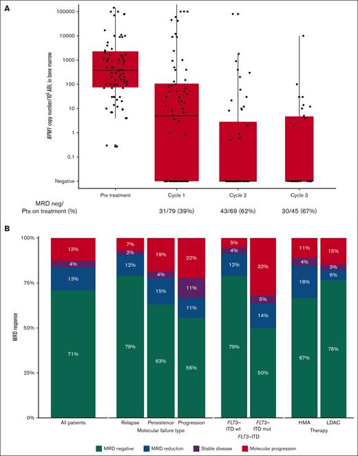 MRD response. (A) MRD levels before treatment and after the first 3 courses of venetoclax combinations, expressed as NPM1 copies per 105ABL in bone marrow. (B) Response rates in the whole cohort and depending on type of molecular failure, FLT3-ITD status at diagnosis and type of low-intensity chemotherapy given with venetoclax.
