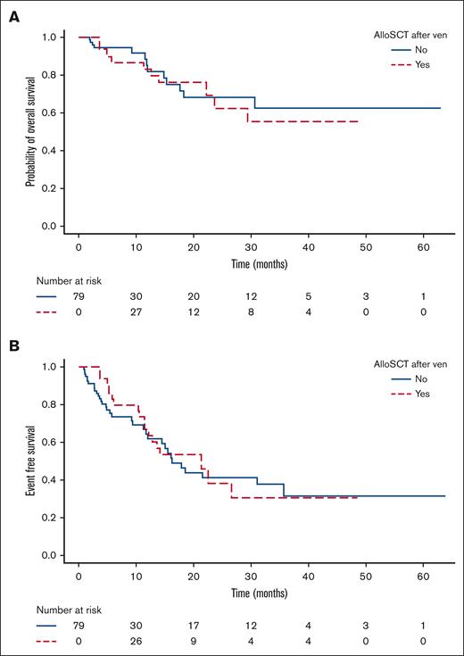 Time-dependent regression analysis using the Mantel-Byar test to evaluate the impact of allogeneic HSCT on OS (A) and EFS (B).